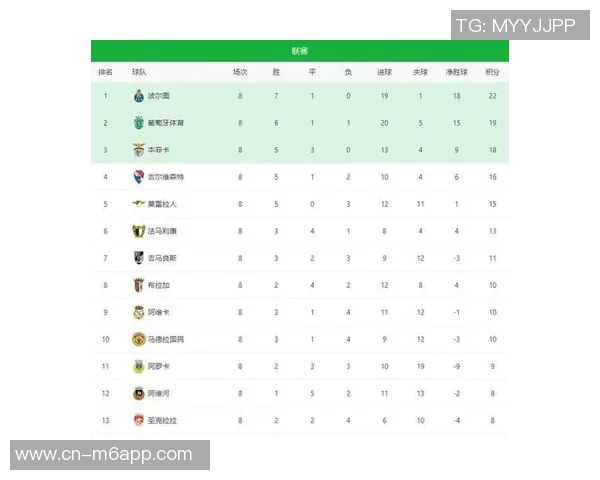 葡超最新积分榜波尔图稳居榜首葡体紧随其后本菲卡排名第三竞争激烈